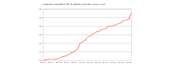 Creşterea preţurilor de consum s-a accelerat puternic şi în august